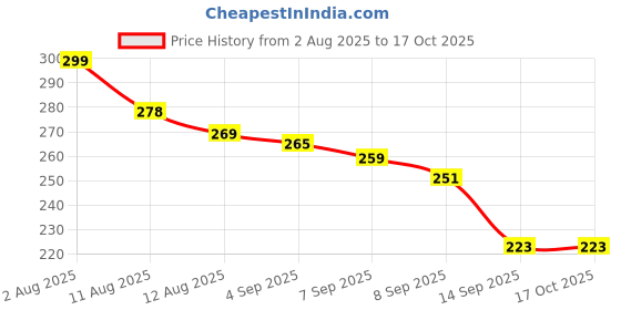 flipkart.com weewish Waterproof, Cotton, Fleece Dry Sheet, Reusable & Washable, (Small) - PACK OF 3 weewish Price History Graph from 2 Aug 2025 to 16 Oct 2025