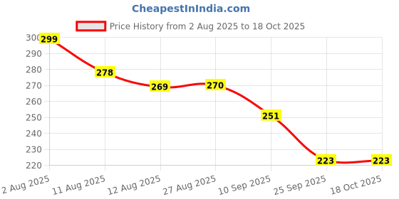 flipkart.com weewish Waterproof, Cotton, Fleece Dry Sheet, Reusable & Washable, (Small) - PACK OF 3 weewish Price History Graph from 2 Aug 2025 to 18 Oct 2025