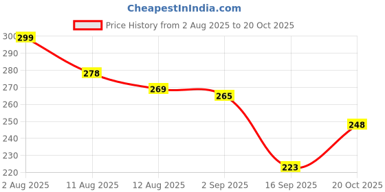 flipkart.com weewish Waterproof, Cotton, Fleece Dry Sheet, Reusable & Washable, (Small) - PACK OF 3 weewish Price History Graph from 2 Aug 2025 to 20 Oct 2025