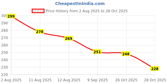 flipkart.com weewish Waterproof, Cotton, Fleece Dry Sheet, Reusable & Washable, (Small) - PACK OF 3 weewish Price History Graph from 2 Aug 2025 to 28 Oct 2025