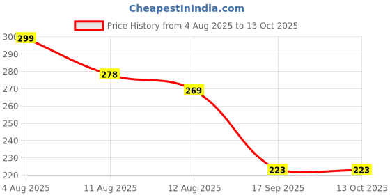 flipkart.com weewish Waterproof, Cotton, Fleece Dry Sheet, Reusable & Washable, (Small) - PACK OF 3 weewish Price History Graph from 4 Aug 2025 to 13 Oct 2025