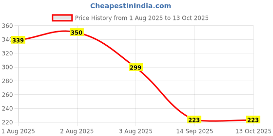 flipkart.com weewish Waterproof, Cotton, Fleece Dry Sheet, Reusable & Washable, (Small) - PACK OF 3 weewish Price History Graph from 1 Aug 2025 to 12 Oct 2025