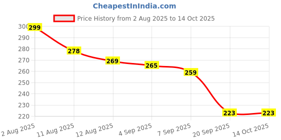 flipkart.com weewish Waterproof, Cotton, Fleece Dry Sheet, Reusable & Washable, (Small) - PACK OF 3 weewish Price History Graph from 2 Aug 2025 to 14 Oct 2025