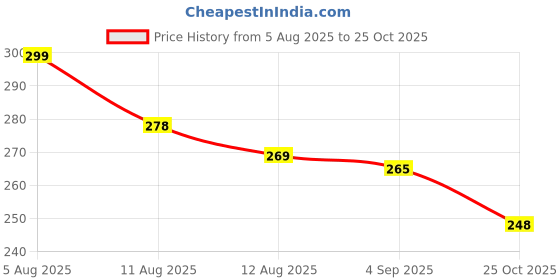 flipkart.com weewish Waterproof, Cotton, Fleece Dry Sheet, Reusable & Washable, (Small) - PACK OF 3 weewish Price History Graph from 5 Aug 2025 to 25 Oct 2025