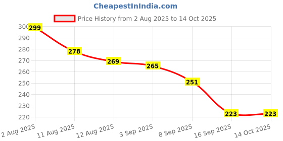 flipkart.com weewish Waterproof, Cotton, Fleece Dry Sheet, Reusable & Washable, (Small) - PACK OF 3 weewish Price History Graph from 2 Aug 2025 to 14 Oct 2025