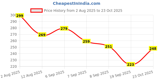 flipkart.com weewish Waterproof, Cotton, Fleece Dry Sheet, Reusable & Washable, (Small) - PACK OF 3 weewish Price History Graph from 2 Aug 2025 to 23 Oct 2025