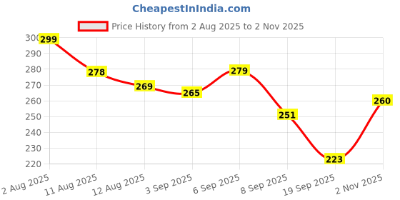 flipkart.com weewish Waterproof, Cotton, Fleece Dry Sheet, Reusable & Washable, (Small) - PACK OF 3 weewish Price History Graph from 2 Aug 2025 to 2 Nov 2025