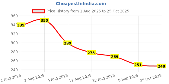 flipkart.com weewish Waterproof, Cotton, Fleece Dry Sheet, Reusable & Washable, (Small) - PACK OF 3 weewish Price History Graph from 1 Aug 2025 to 25 Oct 2025