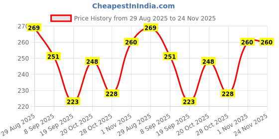 flipkart.com weewish Waterproof, Cotton, Fleece Dry Sheet, Reusable & Washable, (Small) - PACK OF 3 weewish Price History Graph from 29 Aug 2025 to 23 Nov 2025