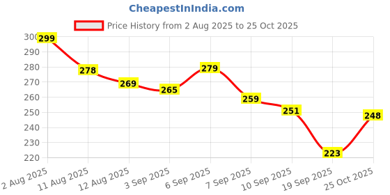 flipkart.com weewish Waterproof, Cotton, Fleece Dry Sheet, Reusable & Washable, (Small) - PACK OF 3 weewish Price History Graph from 2 Aug 2025 to 25 Oct 2025
