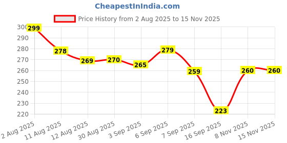 flipkart.com weewish Waterproof, Cotton, Fleece Dry Sheet, Reusable & Washable, (Small) - PACK OF 3 weewish Price History Graph from 2 Aug 2025 to 14 Nov 2025