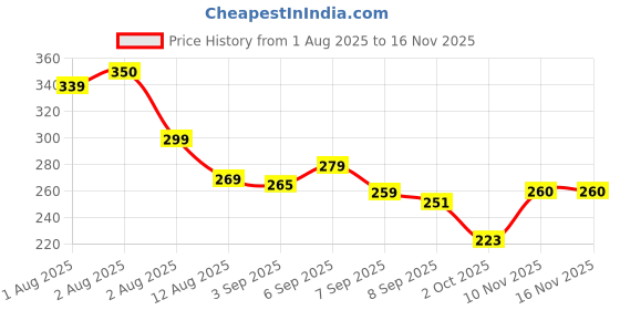 flipkart.com weewish Waterproof, Cotton, Fleece Dry Sheet, Reusable & Washable, (Small) - PACK OF 3 weewish Price History Graph from 1 Aug 2025 to 16 Nov 2025