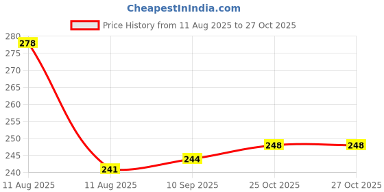 flipkart.com weewish Waterproof - Cotton, Fleece Dry Sheet - Reusable & Washable-(Small) - Pack of 3 weewish Price History Graph from 11 Aug 2025 to 26 Oct 2025
