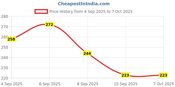 flipkart.com weewish Waterproof - Cotton, Fleece Dry Sheet - Reusable & Washable-(Small) - Pack of 3 weewish Price History Graph from 4 Sep 2025 to 7 Oct 2025