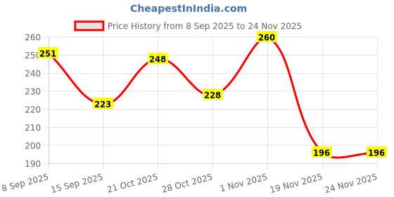 flipkart.com weewish Waterproof - Cotton, Fleece Dry Sheet - Reusable & Washable-(Small) - Pack of 3 weewish Price History Graph from 8 Sep 2025 to 24 Nov 2025