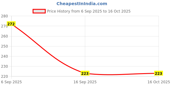 flipkart.com weewish Waterproof - Cotton, Fleece Dry Sheet - Reusable & Washable-(Small) - Pack of 3 weewish Price History Graph from 6 Sep 2025 to 16 Oct 2025