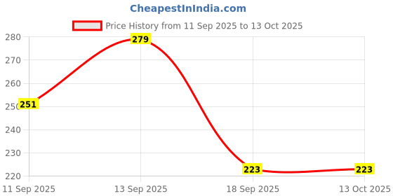 flipkart.com weewish Waterproof - Cotton, Fleece Dry Sheet - Reusable & Washable-(Small) - Pack of 3 weewish Price History Graph from 11 Sep 2025 to 12 Oct 2025