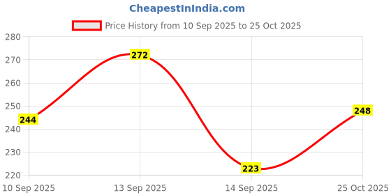 flipkart.com weewish Waterproof - Cotton, Fleece Dry Sheet - Reusable & Washable-(Small) - Pack of 3 weewish Price History Graph from 10 Sep 2025 to 25 Oct 2025