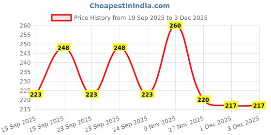 flipkart.com weewish Waterproof - Cotton, Fleece Dry Sheet - Reusable & Washable-(Small) - Pack of 3 weewish Price History Graph from 19 Sep 2025 to 1 Dec 2025