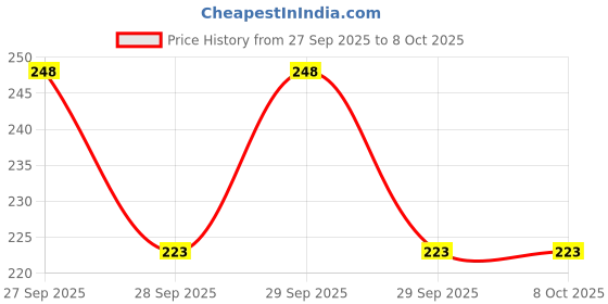 flipkart.com weewish Waterproof - Cotton, Fleece Dry Sheet - Reusable & Washable-(Small) - Pack of 3 weewish Price History Graph from 27 Sep 2025 to 8 Oct 2025