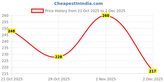 flipkart.com weewish Waterproof - Cotton, Fleece Dry Sheet - Reusable & Washable-(Small) - Pack of 3 weewish Price History Graph from 21 Oct 2025 to 2 Dec 2025