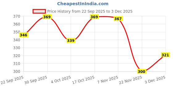 flipkart.com weezly 16 inch LCD Writing Pad ,Writing Tablet weezly Price History Graph from 22 Sep 2025 to 3 Dec 2025