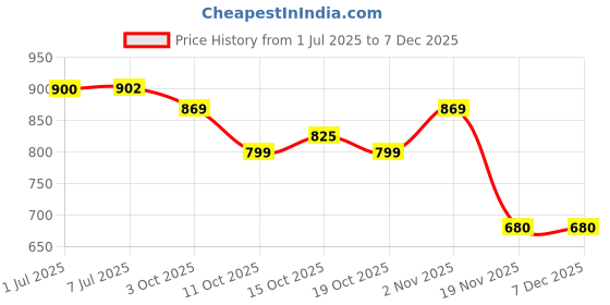 flipkart.com WEFIXALL 68 W Wall Charger for Mobile with Detachable Cable Price History Graph from 1 Jul 2025 to 5 Dec 2025