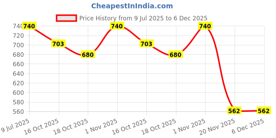 flipkart.com wefixall Wall Charger Accessory Combo for * wefixall Price History Graph from 9 Jul 2025 to 6 Dec 2025