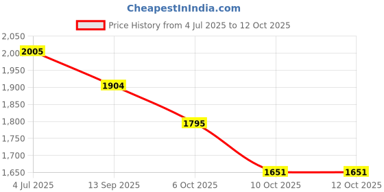 flipkart.com wefixall Wall Charger Accessory Combo for 80W FLASH CHARGE SUPER FAST CHARGING KIT FOR VIVO V25 PRO 5G MOBILE wefixall Price History Graph from 4 Jul 2025 to 12 Oct 2025