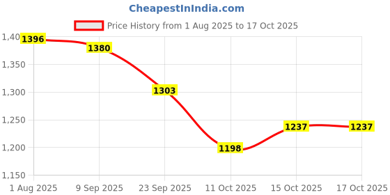 flipkart.com wefixall Wall Charger Accessory Combo for 80W FLASH CHARGE SUPER FAST CHARGING KIT FOR VIVO V25 PRO 5G MOBILE wefixall Price History Graph from 1 Aug 2025 to 15 Oct 2025