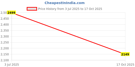 flipkart.com wefixall Wall Charger Accessory Combo for NA wefixall Price History Graph from 3 Jul 2025 to 17 Oct 2025