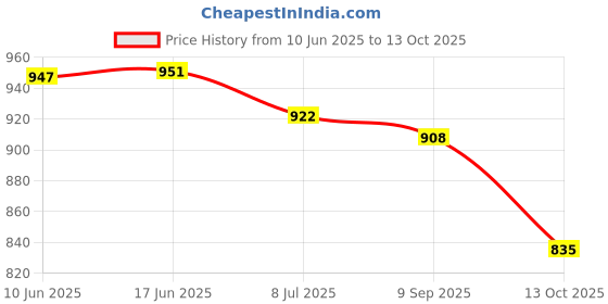 flipkart.com wefixall Wall Charger Accessory Combo for SUPPORTS 44W FLASH CHARGING wefixall Price History Graph from 10 Jun 2025 to 13 Oct 2025