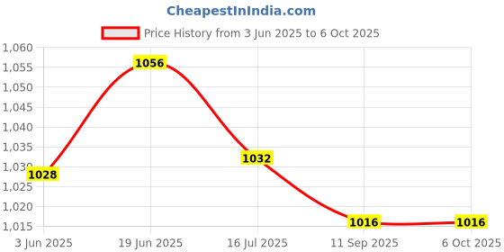 flipkart.com wefixall Wall Charger Accessory Combo for SUPPORTS FLASH CHARGING,WAR[,DASH,VOOC,DART CHARGING wefixall Price History Graph from 3 Jun 2025 to 5 Oct 2025