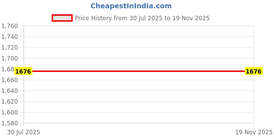 flipkart.com WEFLY 15-AY009DX 15-AY061NR 15-BA009DX TPN-I119 15-AY041WM 255 G5 HSO4, 4 Cell Laptop Battery Price History Graph from 30 Jul 2025 to 19 Nov 2025