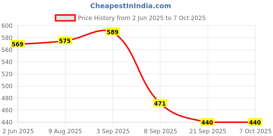 flipkart.com WEFLY 20 in 1 Electronic Cleaner Kit, for Laptops, Mobiles, Computers, Gaming Price History Graph from 2 Jun 2025 to 6 Oct 2025