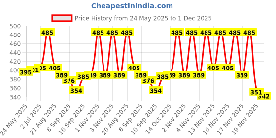 flipkart.com WEFLY 2.5 SATA SSD Casing USB 3.0 Portable External Hard Drive/SSD Transparent Case 2.5 inch Hard Drive Enclosure Price History Graph from 24 May 2025 to 1 Dec 2025