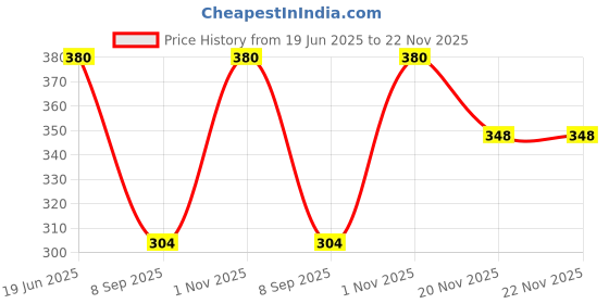 flipkart.com WEFLY 2nd HDD Caddy 9.5mm 2.0 Slim SATA Hard Drive Laptop CD DVD Optical Drive Bay Internal Hard Drive Enclosure/HDD Caddy Internal Optical Drive Price History Graph from 19 Jun 2025 to 22 Nov 2025