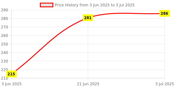 flipkart.com WEFLY 300Mbps USB WiFi Adapter Wireless LAN Network Card Adapter WiFi Dongle USB Adapter Price History Graph from 3 Jun 2025 to 3 Jul 2025