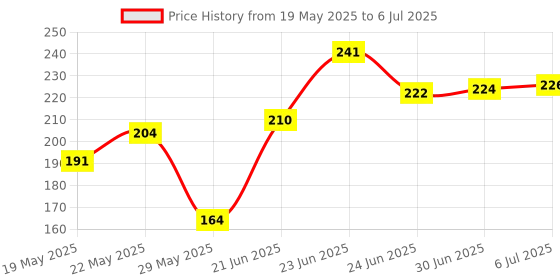 flipkart.com WEFLY 4 Port USB Hub 3.0 Adapter Cable with 5Gbps Speed, Laptop, PC Computers USB Adapter Price History Graph from 19 May 2025 to 6 Jul 2025