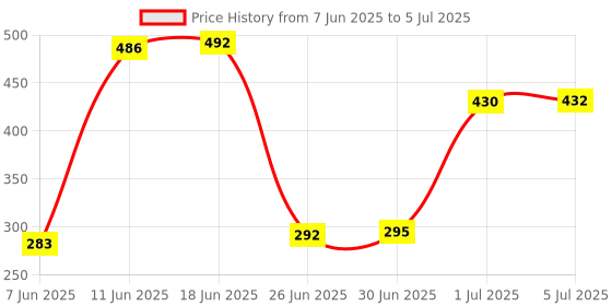 flipkart.com WEFLY 6 in 1 OTG Card Reader, USB Type C, USB A 2.0 and Micro USB, for Memory Card Card Reader Price History Graph from 7 Jun 2025 to 5 Jul 2025