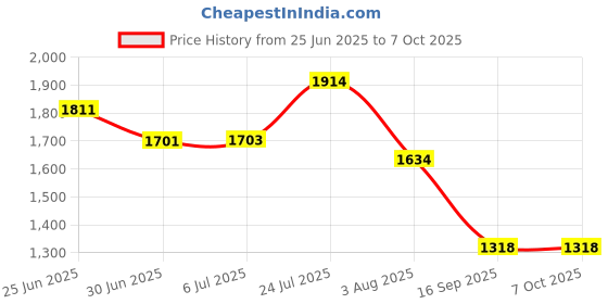 flipkart.com WEFLY 60W MagSafe 2 Power Adapter for A1435, A1465, A1502, A1425,A1436,A1466. 60 W Adapter Price History Graph from 25 Jun 2025 to 7 Oct 2025