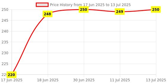 flipkart.com WEFLY 7.1 Channel USB External Sound Card Audio Adapter with Mic - White USB Adapter Price History Graph from 17 Jun 2025 to 13 Jul 2025