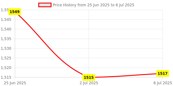 flipkart.com WEFLY Backlight for De/ll E5450 E5470 E7470 7480 7490 5480 5488 with Pointer, Laptop Keyboard Replacement Key Price History Graph from 25 Jun 2025 to 6 Jul 2025