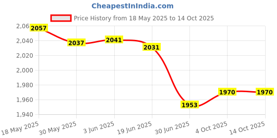 flipkart.com WEFLY Bluetooth Selfie Stick Price History Graph from 18 May 2025 to 13 Oct 2025