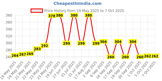 flipkart.com WEFLY Caddy for ssd and HDD, Optical Bay 2nd Hard Drive Caddy, Caddy 9.5mm for Laptop Internal Hard 9.5MM Drive Enclosure/HDD CADDY Internal Optical Drive Price History Graph from 19 May 2025 to 6 Oct 2025