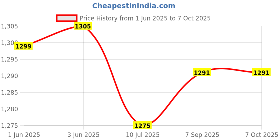 flipkart.com WEFLY Compatible with DELL E5420 E5430 E6220 E6230 E6330 E6420 E6430 E6440 PD7Y0 XT3 Laptop Keyboard Replacement Key Price History Graph from 1 Jun 2025 to 7 Oct 2025