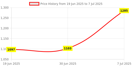 flipkart.com WEFLY External CD/DVD Drive forUSB 3.0Portable RW Drive Player for Laptop Desktop PC External CD/DVD Internal Optical Drive Price History Graph from 19 Jun 2025 to 7 Jul 2025