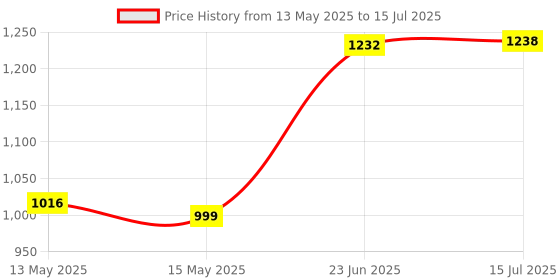 flipkart.com WEFLY External DVD Drive USB 3.0 Type-C USB-C Portable CD DVD External DVD Writer Price History Graph from 13 May 2025 to 15 Jul 2025