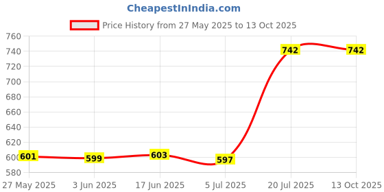flipkart.com WEFLY FOR 15-3000 JYP58 0JYP58 0KPP2C 490.00H07-0L0A NSK-LR0SC PK1313G1A00 Laptop Keyboard Replacement Key Price History Graph from 27 May 2025 to 12 Oct 2025