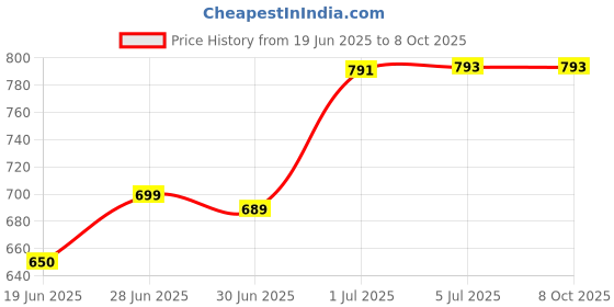 flipkart.com WEFLY for De-ll 15 3521 3537 15R 5521 5537 15R I5535 Latitude 3540 Vostro 2521 Series Laptop Keyboard Replacement Key Price History Graph from 19 Jun 2025 to 8 Oct 2025